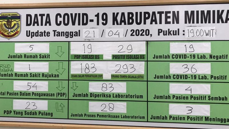 UPDATE COVID-19 : Terus Melaju, Mimika Meningkat Jadi 36 Kasus Positif