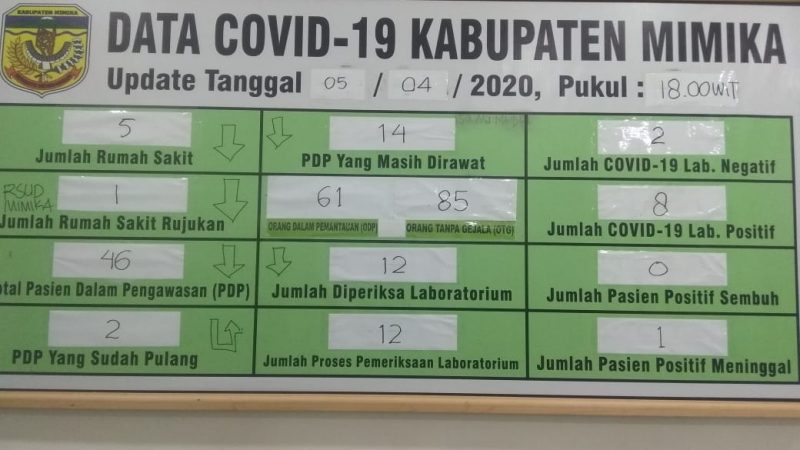 Jumlah Positif Covid-19 di Mimika Bertambah Menjadi 8 Pasien