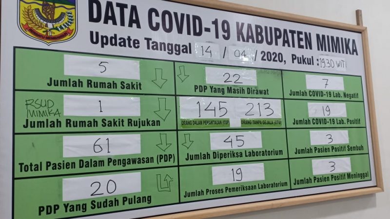 UPDATE COVID-19 :  TGTPP Prediksi Minggu Ini Pasien Positif Akan Bertambah 9 Kasus