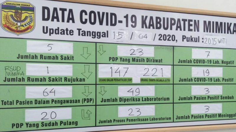 Update Covid-19 – Transmisi Lokal Melonjat, Ruang Isolasi RSUD Sisa 5 Kamar