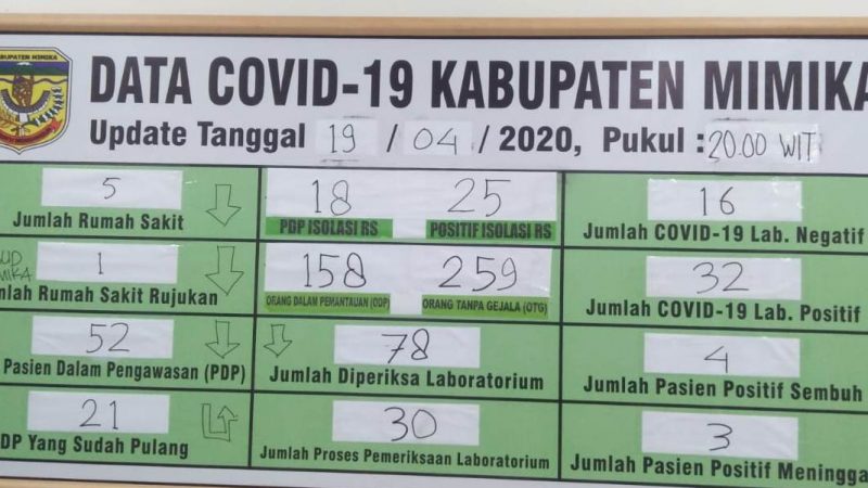 UPDATE COVID-19 : Angka Positif di Mimika Melonjat 32 Kasus, Jadi Tertinggi di Papua