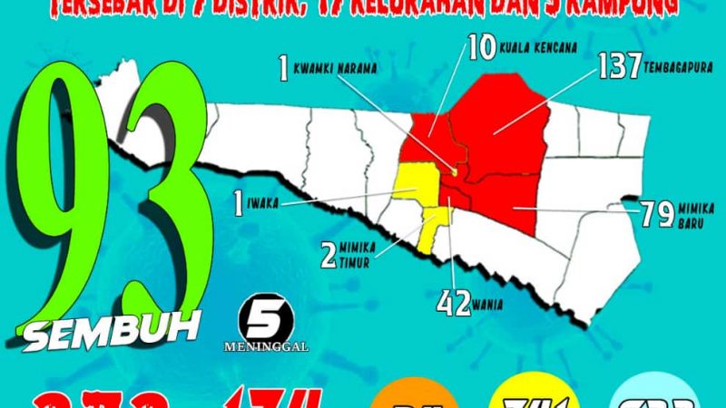 Bertahan Di Angka 272, TGTPP Berharap Tidak Ada Lagi Kasus Kematian