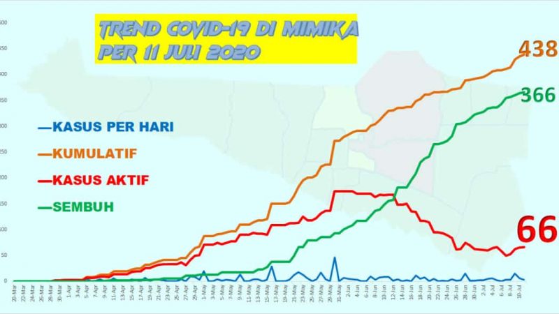Update Covid-19 : Di Mimika Kasus Baru Bertambah 3, Total Sembuh 366
