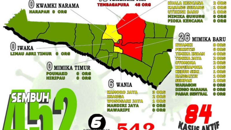 UPDATE COVID-19 :  Tambahan 4 Kasus Baru, Total Kumulatif 542