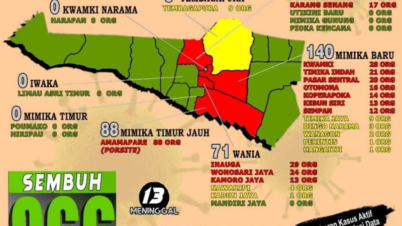 Tambahan Kasus Baru di Mimika Hari ini 27, Totak Kasus Aktif 362