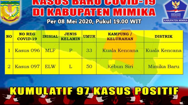 UPDATE TERKINI COVID-19 : Mimika Bertambah 2 Kasus Baru, Total 97 Kasus