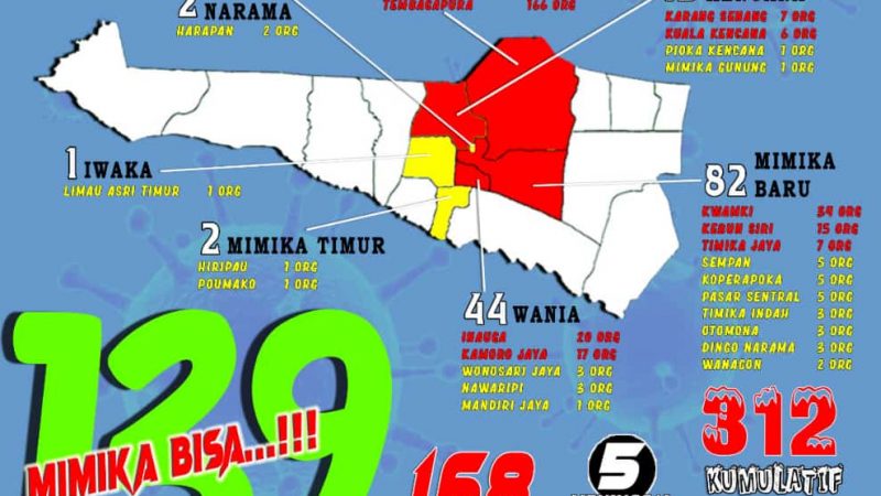 8 Tambahan Kasus Baru di Mimika, Kumulatif Covid-19 Capai 312