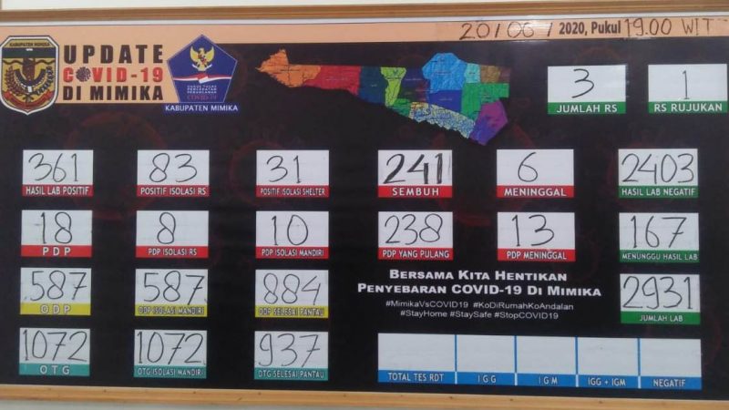 Mimika Hari Ini Nihil, Total 361 Kasus, 241 Sembuh Dan Tersisa Aktif 114