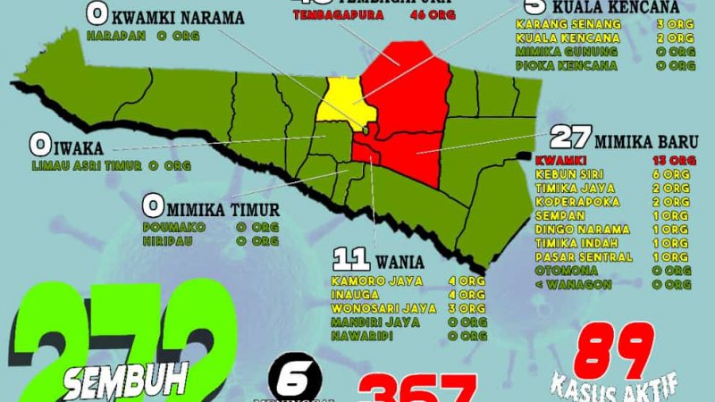 Hari ke 91 Tidak Ada Penambahan kasus Baru, Jumlah Kumulatif 367