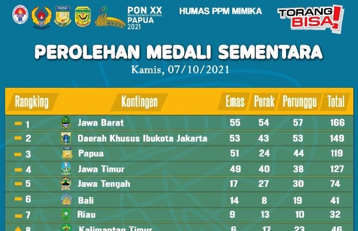 4 Provinsi Bersaing Merebut Puncak Perolehan Medali PON XX