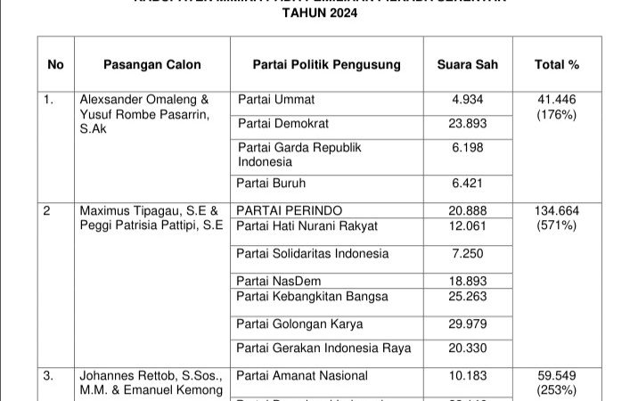 Daftar Parpol Pengusung Bacalon Kepala Daerah Dalam Pilkada 27 November 2024