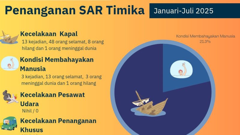 Januari Hingga Juli 2025 SAR Timika Tangani 13 Laka Laut