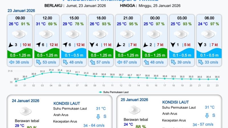 BMKG Keluarkan Peringatan Dini Cuaca untuk Kabupaten Mimika