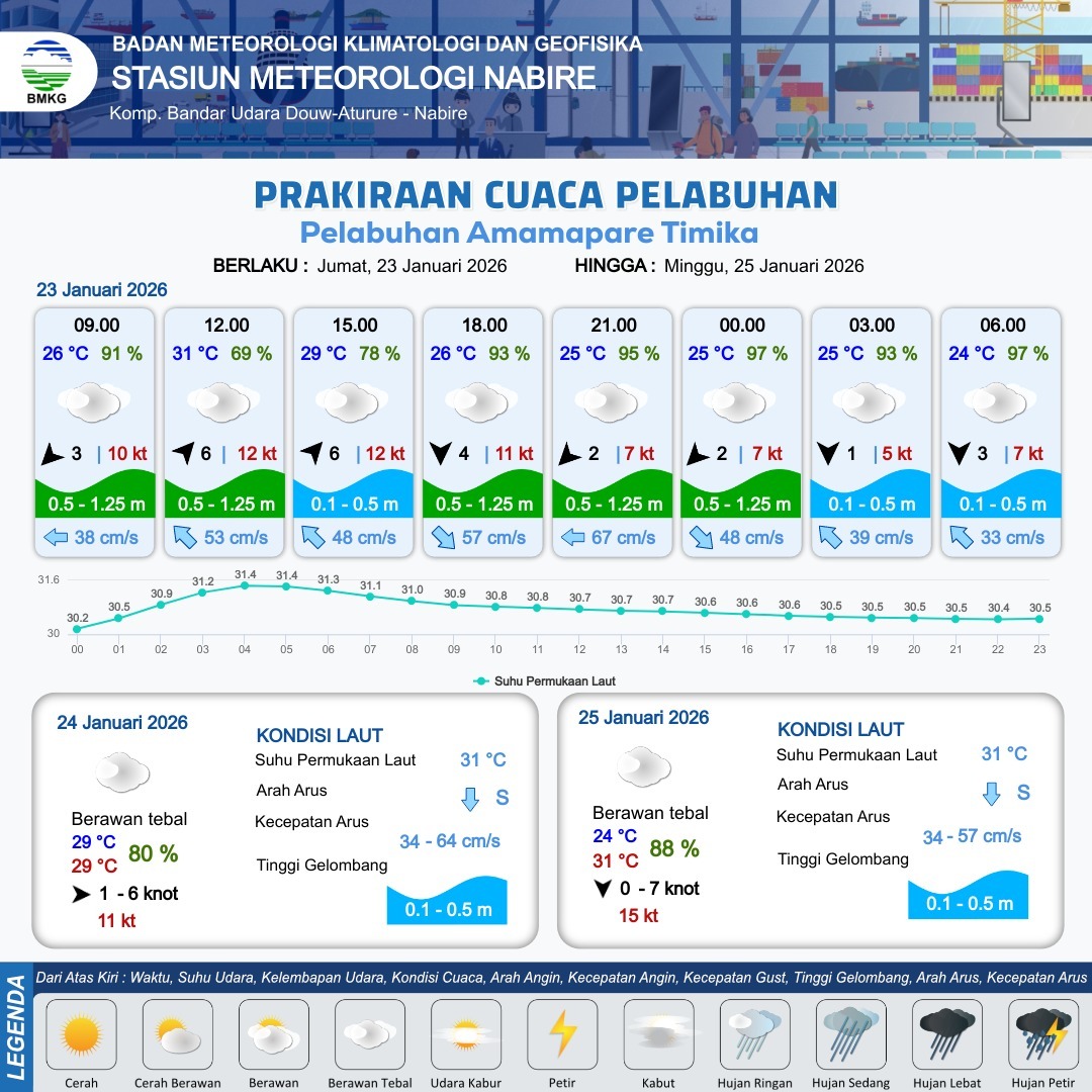 BMKG Keluarkan Peringatan Dini Cuaca untuk Kabupaten Mimika